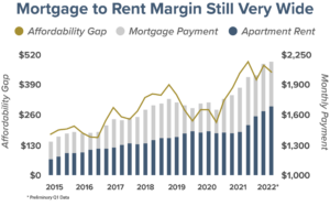 Mortgage-to-Rent Margins Remain Wide, 1031 Capital Solutions